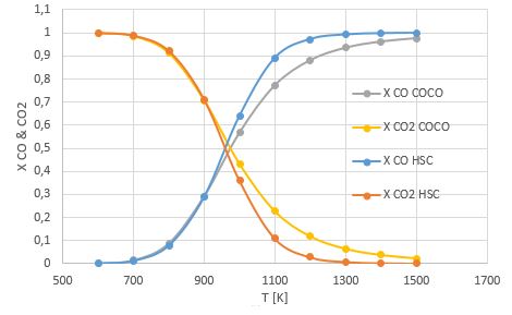 Boudouard reaction Equillibrium Mole Fractions  .JPG